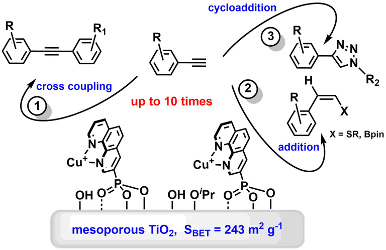 Reusable Catalyst Reusable multi-process catalyst