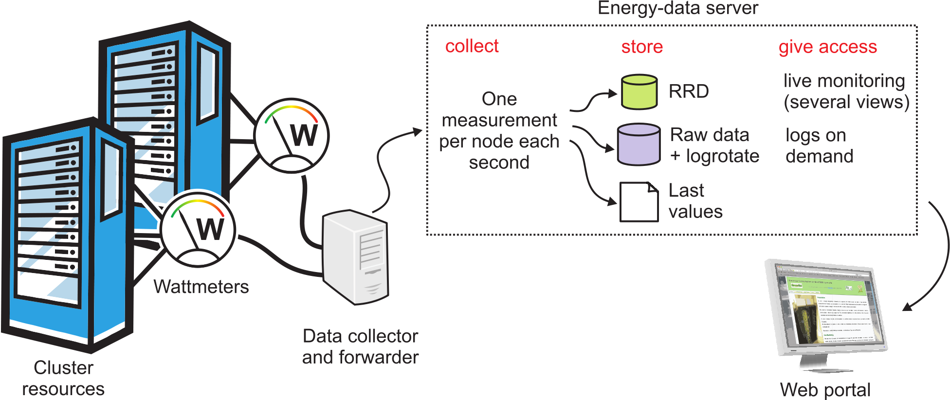 Cloud energy collect infrastructure