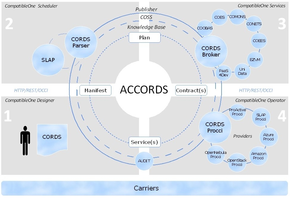 CompatibleOne architecture