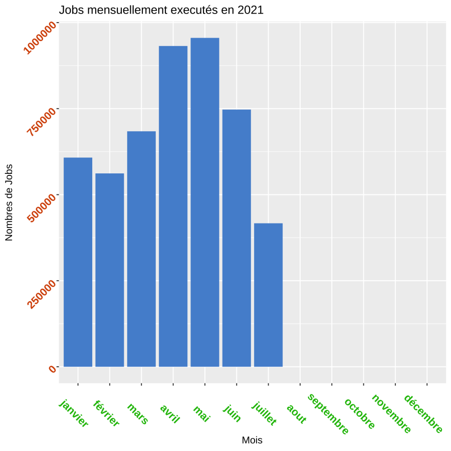 barplot_statistiques_jobs_by_months_allgroups.1629811538.png