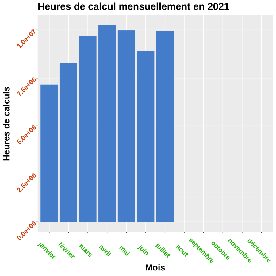 barplot_statistiques_heures_by_months_allgroups.1629811538.png