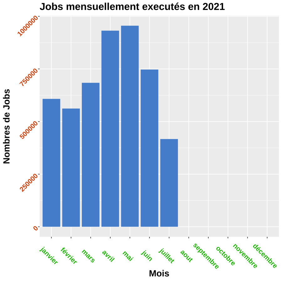 barplot_statistiques_jobs_by_months_allgroups.1629815373.png