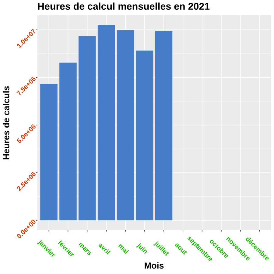 barplot_statistiques_heures_by_months_allgroups.1630395557.png