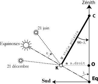 calcul cadran solaire