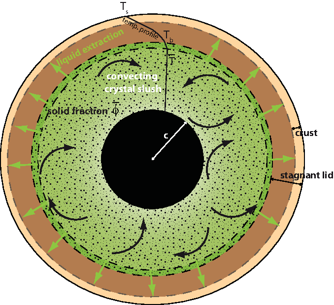 Schematic of a slushy magma ocean