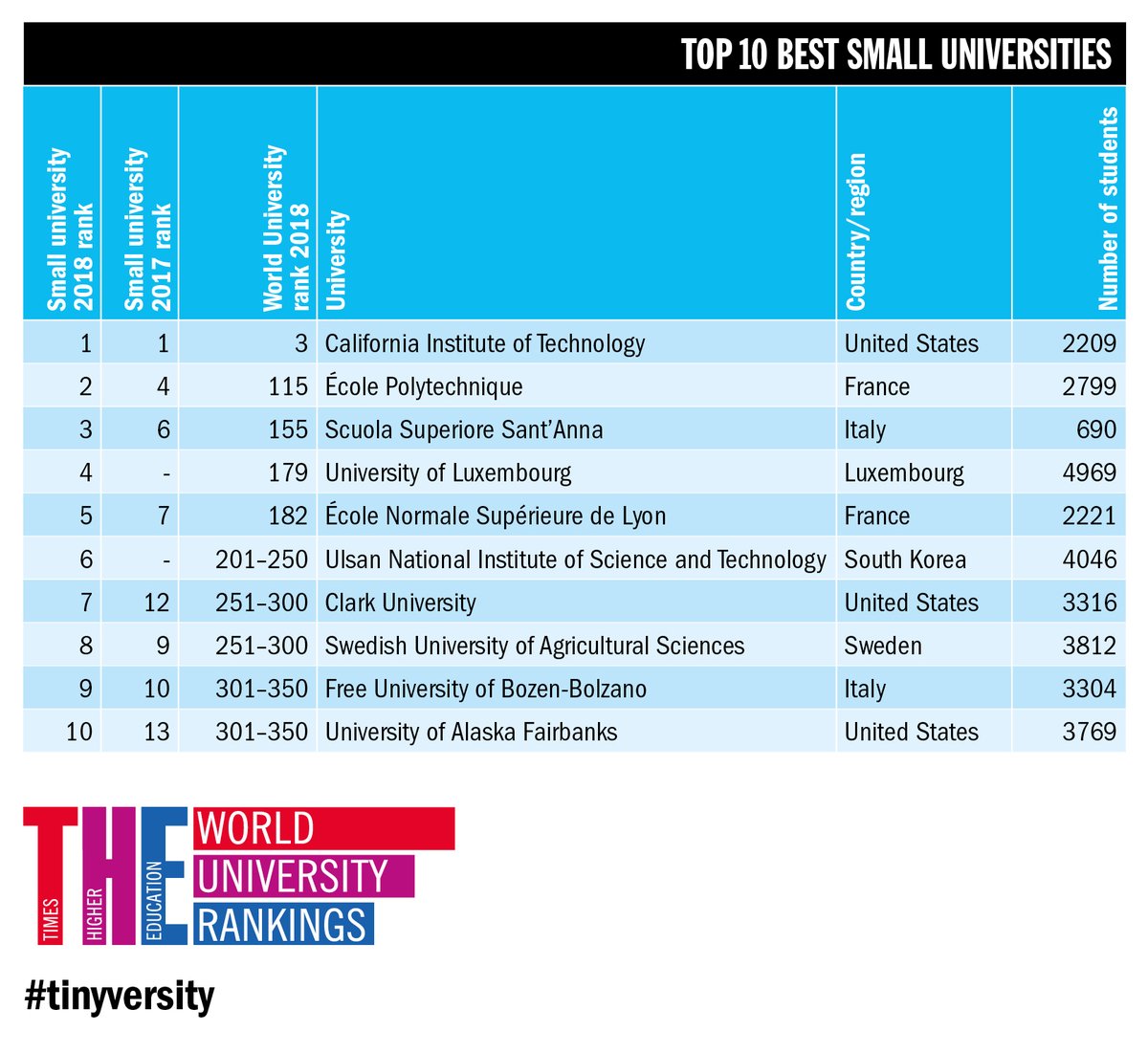 Top 10 des Meilleures petites universités du monde