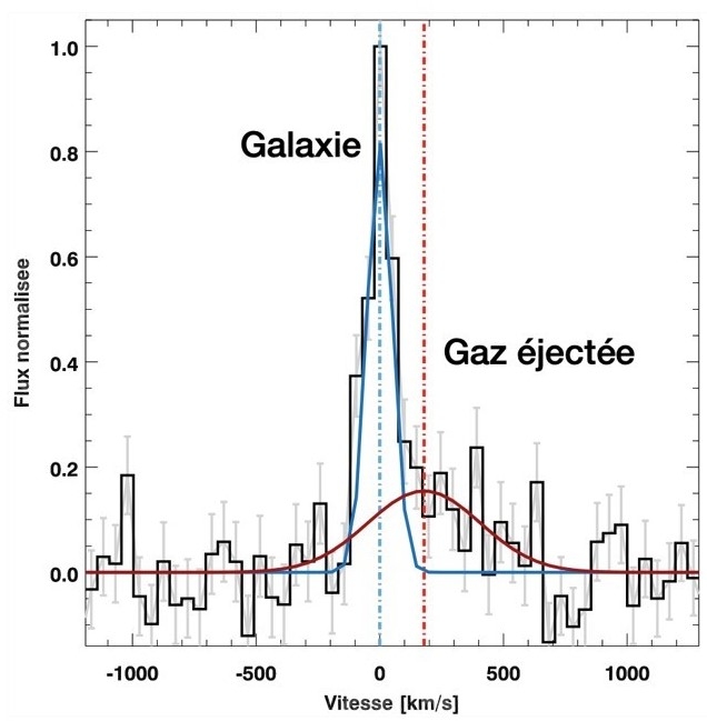Spectre du gaz froid dans ID2299 par l’interféromètre ALMA © Puglisi et al. 2020