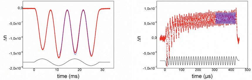  Figure 2 : Signaux de BET (lignes rouges) de suspensions de fils de nanoplaquettes soumis à des pulses de champ électrique alternatif de basse fréquence (à gauche, 70 Hz) et de haute fréquence (à droite, 70 kHz). (Les lignes noires représentent la variation du champ électrique et les lignes bleues sont des ajustements des données par un modèle.) Le signal BET est négatif à basse fréquence mais il est positif à haute fréquence. 