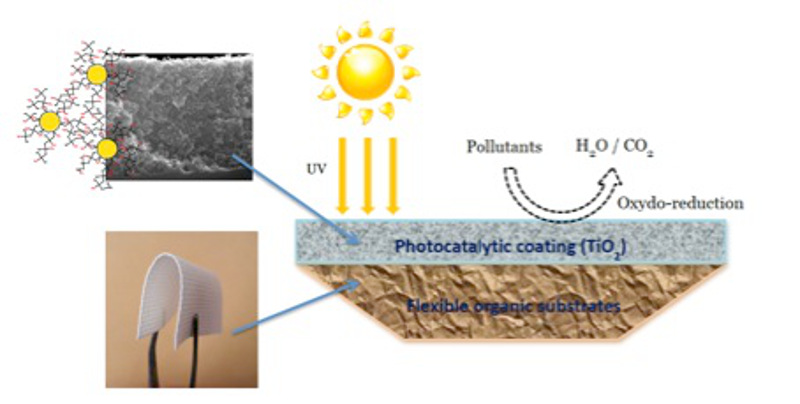 Photocatalytic coating