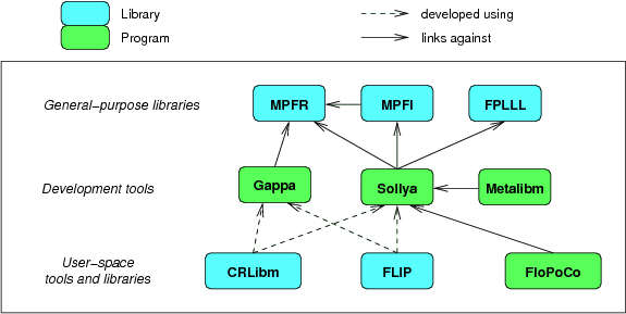 Dependency graph of Arenaire developments