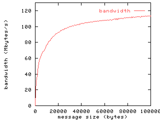 graph: BIP bandwith curve