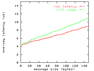 graph: BIP latency curve