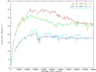 small TCP
	    Performance curves, link to large graph.
