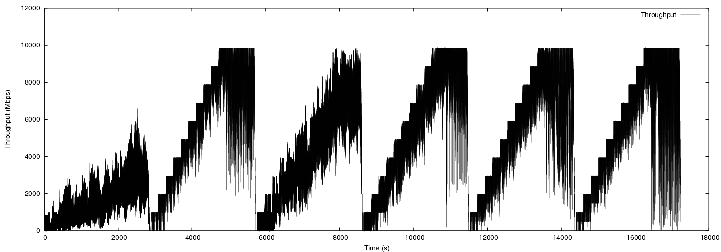 TCP variants comparaison at 100ms RTT, measures performed with the GtrcNET-10 instrument