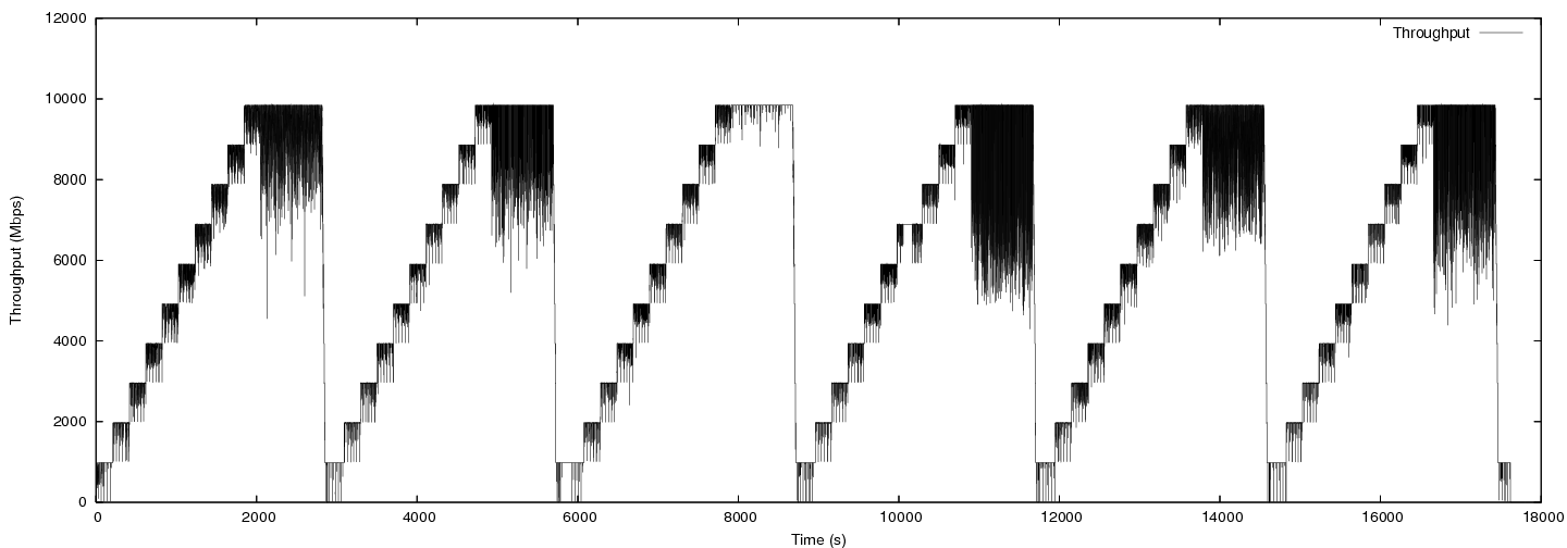 TCP variants comparaison at 11ms RTT, measures performed with the GtrcNET-10 instrument