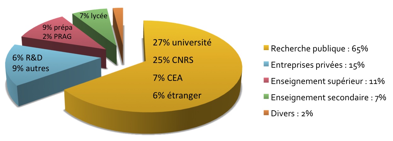 Type d'Emploi