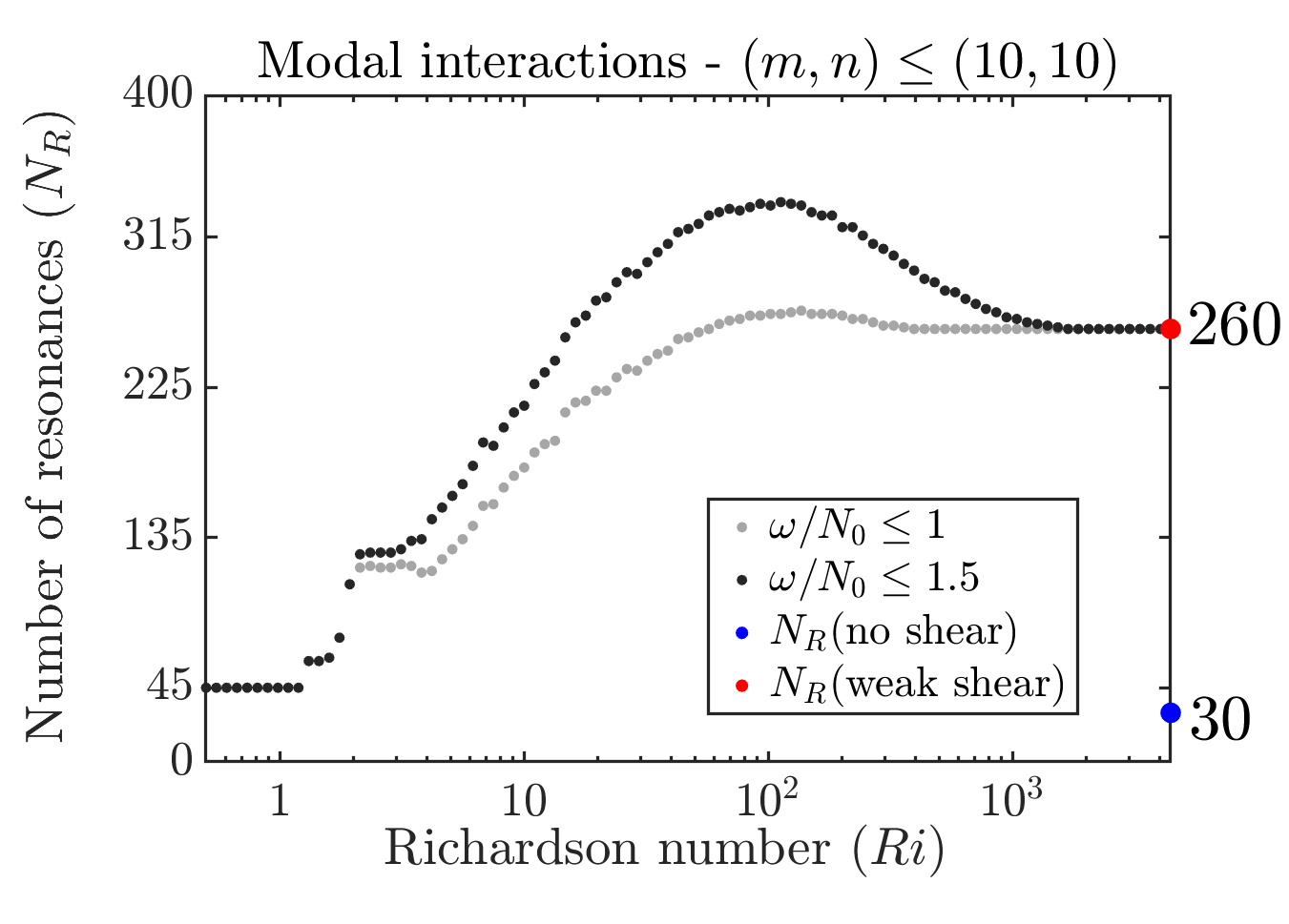 Triadic resonances in internal wave modes with background shear