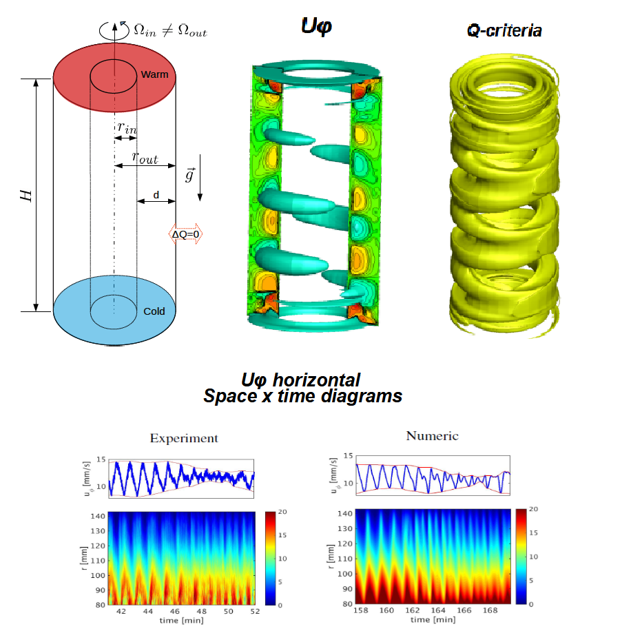 Amplitude Modulations on Strato-Rotational Instabilities (SRI) with applications to star formation in accretion disks