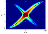 Nonlinearities and currents in rotating turbulence
