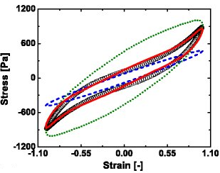 Oscillatory rheology of structured materials: mechanistic insights and modeling