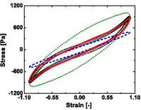 Oscillatory rheology of structured materials: mechanistic insights and modeling