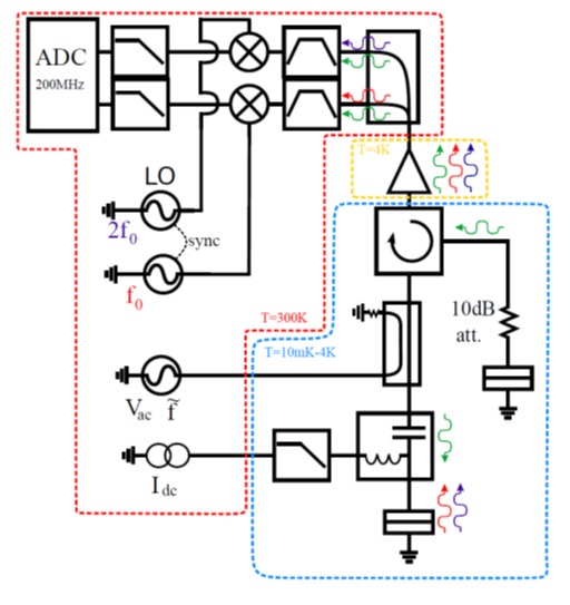 Direct Observation of Vacuum fluctuations using the third moment of voltage noise of a tunnel junction