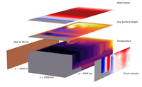 Influence of topography and winds on the distribution of water masses on the Antarctic Continental Shelf