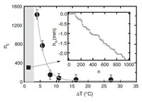 Creep Motion of a Granular Pile Induced by Thermal Cycling