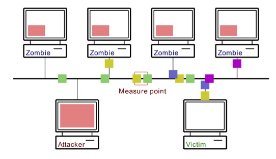 Internet traffic and networks