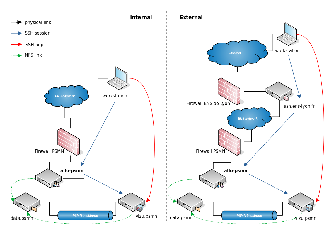 SSH multi-hops