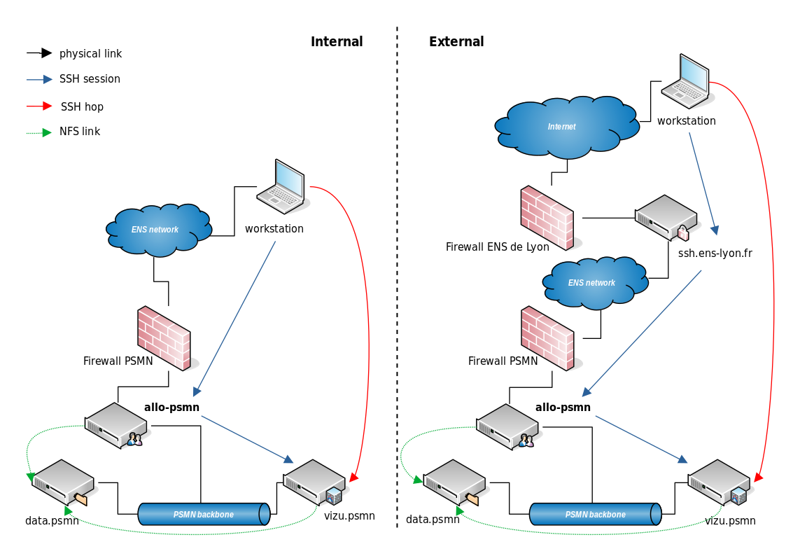 PSMN internal/external connections synoptic