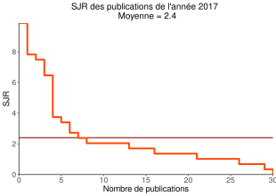  SJR des journaux