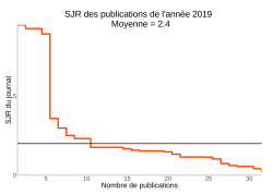  SJR des journaux
