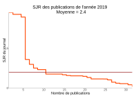  SJR des journaux