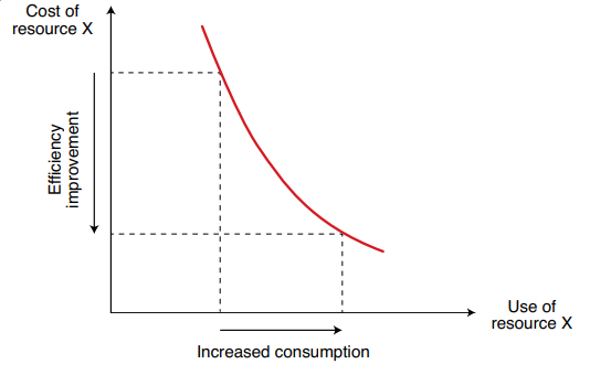 Plant scientists can't ignore Jevons paradox anymore