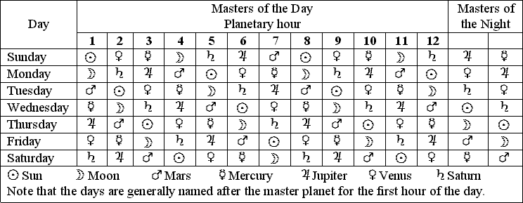 planetary hours symbols