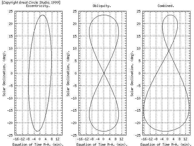 the components of the analemma