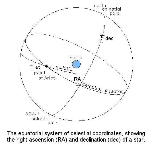 the equatorial system of celestial coordinates