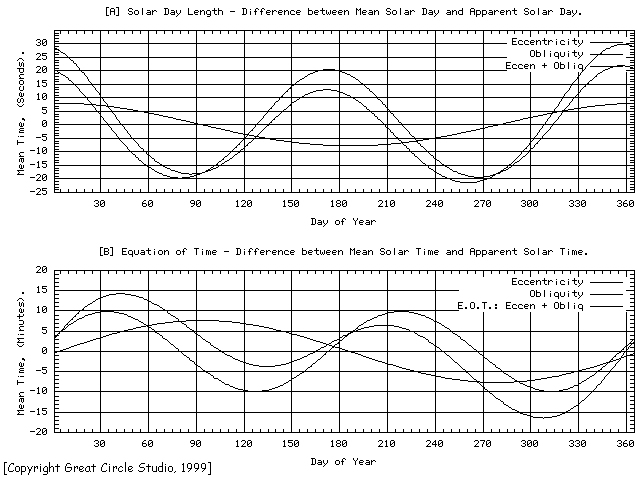 components of the Equation of Time