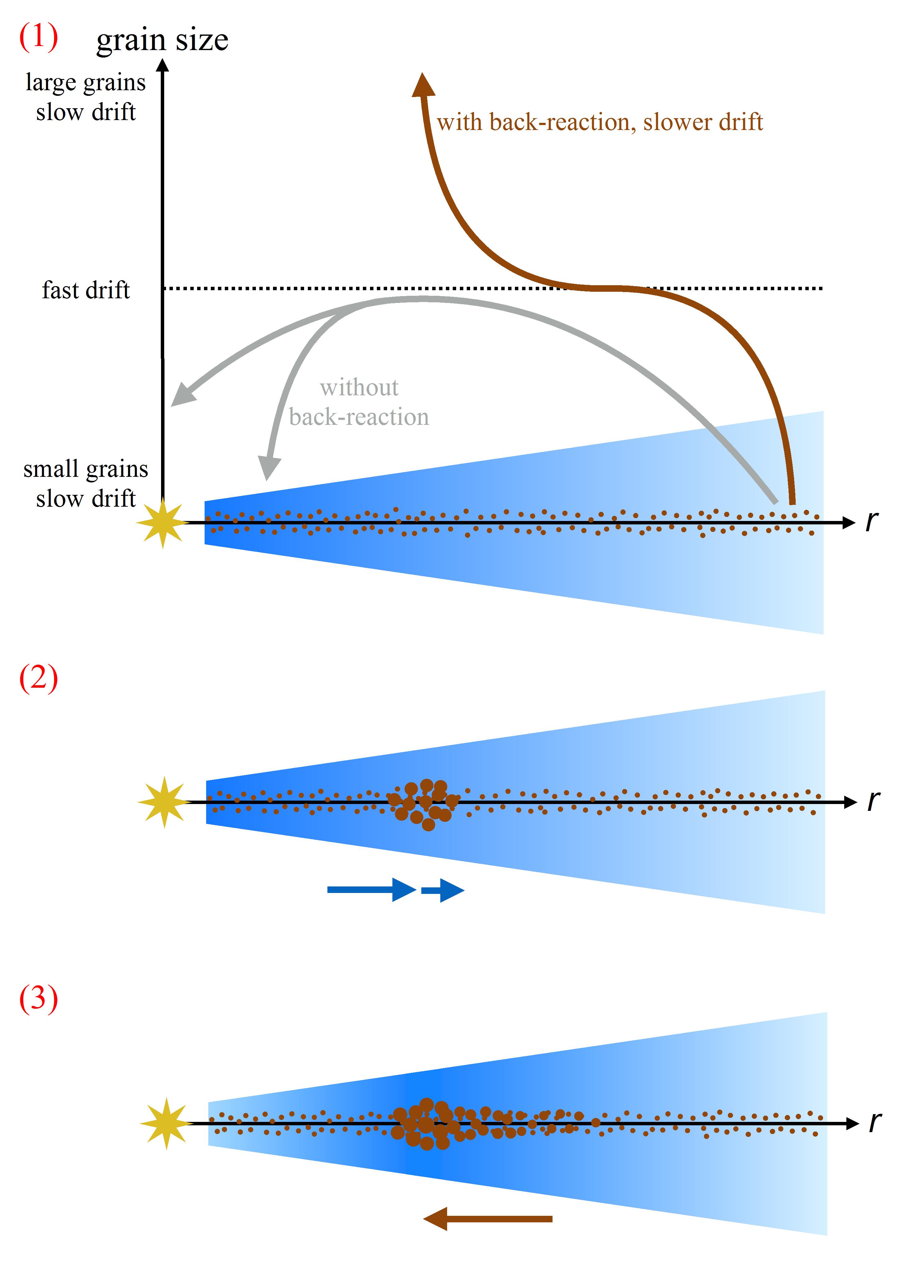 Formation mechanism of spontaneous dust traps