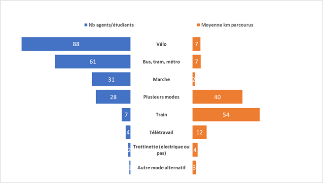 Détail des modes de déplacement utilisés avec la moyenne des kilomètres parcourus