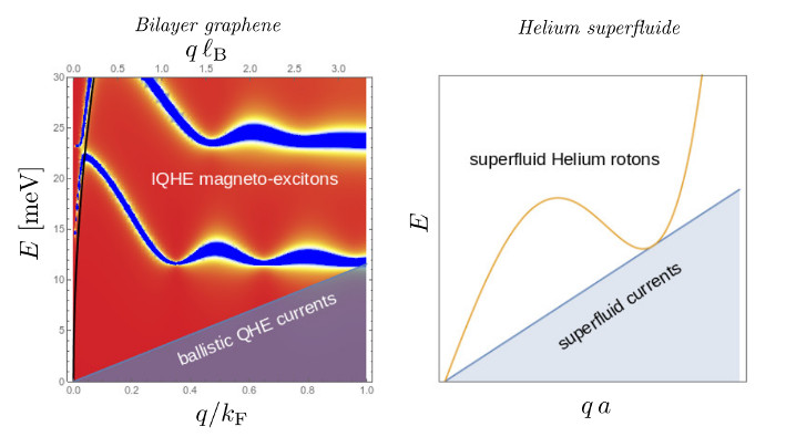 Bilayer graphene & Helium superfluide