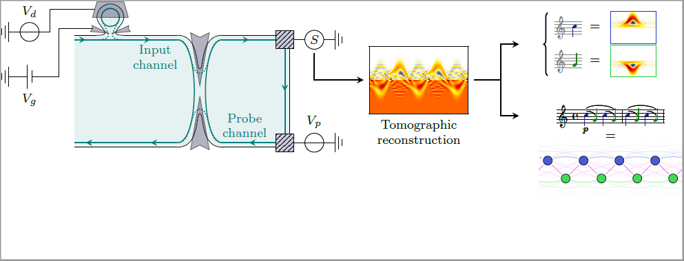 Analyse d’un courant électrique quantique