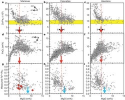 Illustration tirée de l'article The redox state of arc mantle using Zn/Fe systematics de Francis Albarède dans Nature (2 décembre 2010)